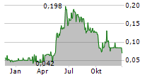 EAST AFRICA METALS INC Chart 1 Jahr