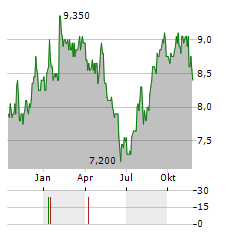 EAST JAPAN RAILWAY COMPANY ADR Aktie Chart 1 Jahr