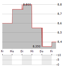 EAST JAPAN RAILWAY COMPANY ADR Aktie 5-Tage-Chart