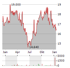 EAST JAPAN RAILWAY Aktie Chart 1 Jahr