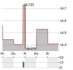 EAST JAPAN RAILWAY Aktie 5-Tage-Chart