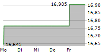 EAST JAPAN RAILWAY COMPANY 5-Tage-Chart