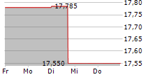 EAST JAPAN RAILWAY COMPANY 5-Tage-Chart