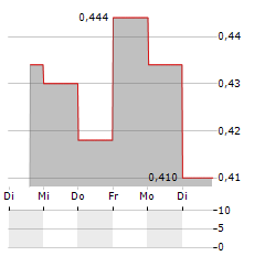 EAST SIDE GAMES GROUP Aktie 5-Tage-Chart