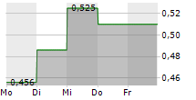 EAST SIDE GAMES GROUP INC 5-Tage-Chart