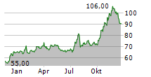 EAST WEST BANCORP INC Chart 1 Jahr