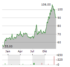 EAST WEST BANCORP Aktie Chart 1 Jahr