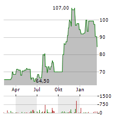 EAST WEST BANCORP Aktie Chart 1 Jahr