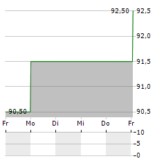 EAST WEST BANCORP Aktie 5-Tage-Chart