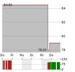 EAST WEST BANCORP Aktie 5-Tage-Chart