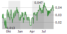 EAST WEST PETROLEUM CORP Chart 1 Jahr