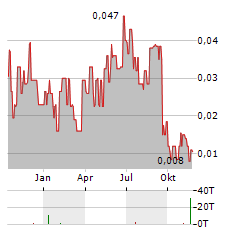 EAST WEST PETROLEUM Aktie Chart 1 Jahr