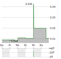 EAST WEST PETROLEUM Aktie 5-Tage-Chart