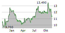 EASTERLY GOVERNMENT PROPERTIES INC Chart 1 Jahr