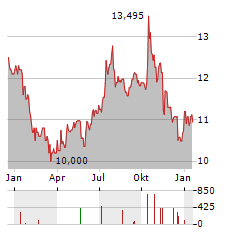 EASTERLY GOVERNMENT PROPERTIES Aktie Chart 1 Jahr