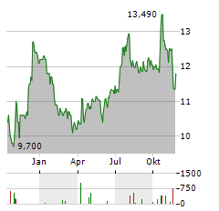 EASTERLY GOVERNMENT PROPERTIES Aktie Chart 1 Jahr