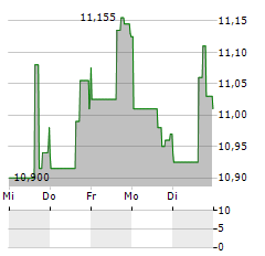 EASTERLY GOVERNMENT PROPERTIES Aktie 5-Tage-Chart