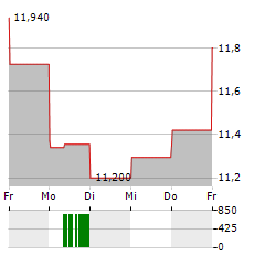 EASTERLY GOVERNMENT PROPERTIES Aktie 5-Tage-Chart