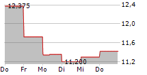 EASTERLY GOVERNMENT PROPERTIES INC 5-Tage-Chart