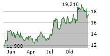 EASTERN BANKSHARES INC Chart 1 Jahr