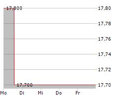 EASTERN BANKSHARES INC Chart 1 Jahr