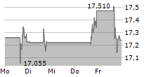 EASTERN BANKSHARES INC 5-Tage-Chart