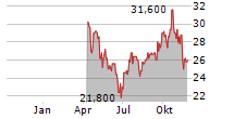 EASTERN COMPANY Chart 1 Jahr