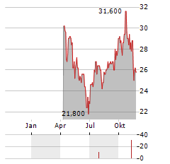 EASTERN COMPANY Aktie Chart 1 Jahr