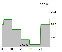 EASTERN COMPANY Chart 1 Jahr