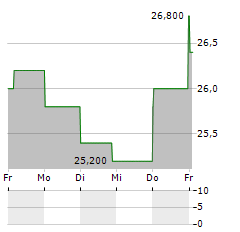 EASTERN COMPANY Aktie 5-Tage-Chart