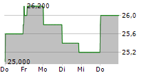 EASTERN COMPANY 5-Tage-Chart