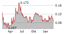 EASTERN PLATINUM LIMITED Chart 1 Jahr