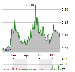 EASTERN PLATINUM Aktie Chart 1 Jahr