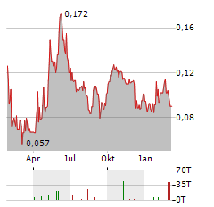 EASTERN PLATINUM Aktie Chart 1 Jahr