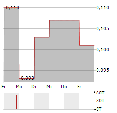 EASTERN PLATINUM Aktie 5-Tage-Chart