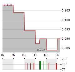 EASTERN PLATINUM Aktie 5-Tage-Chart