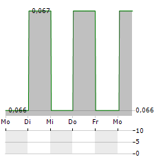 EASTERN WATER RESOURCES DEVELOPMENT Aktie 5-Tage-Chart