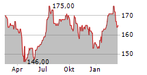 EASTGROUP PROPERTIES INC Chart 1 Jahr