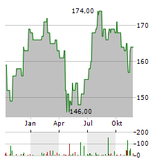 EASTGROUP PROPERTIES Aktie Chart 1 Jahr