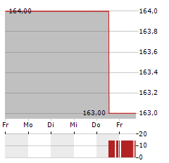 EASTGROUP PROPERTIES Aktie 5-Tage-Chart