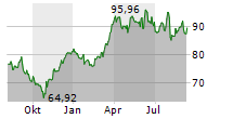 EASTMAN CHEMICAL COMPANY Chart 1 Jahr