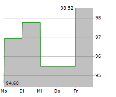 EASTMAN CHEMICAL COMPANY Chart 1 Jahr