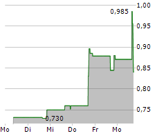 EASTSIDE DISTILLING INC Chart 1 Jahr