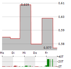 EASTSIDE DISTILLING Aktie 5-Tage-Chart