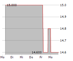 EASY SOFTWARE AG Chart 1 Jahr