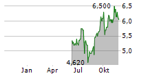 EASYJET PLC ADR Chart 1 Jahr