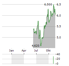 EASYJET PLC ADR Aktie Chart 1 Jahr