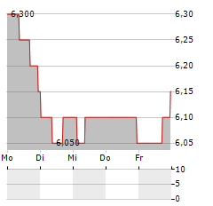 EASYJET PLC ADR Aktie 5-Tage-Chart