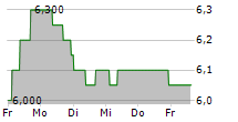 EASYJET PLC ADR 5-Tage-Chart