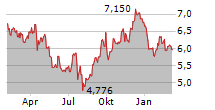 EASYJET PLC Chart 1 Jahr